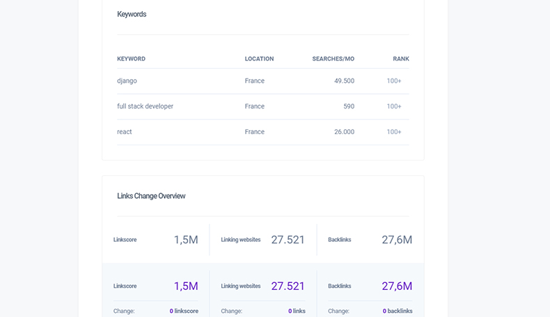 SEO tool user engagement chart in Morningscore version 1-10